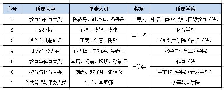 教学大赛喜报图片2-1.jpg 教学大赛喜报图片2-1.jpg